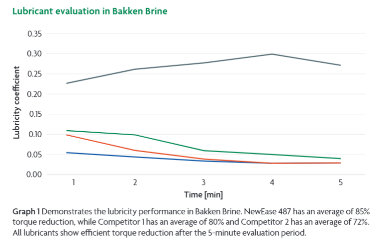 Graph 1 Demonstrates the lubricity performance in Bakken Brine. NewEase 487 has an average of 85% torque reduction, while Competitor 1 has an average of 80% and Competitor 2 has an average of 72%. All lubricants show efficient torque reduction after the 5-minute evaluation period.